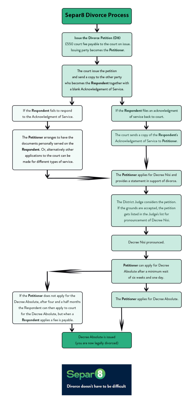 Divorce Process Flow Chart